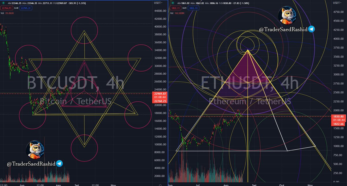 TraderSaed's tweet photo. #tradersaed #geometriasagrada #btc #Ethereum https://t.co/7zo29DLWTC