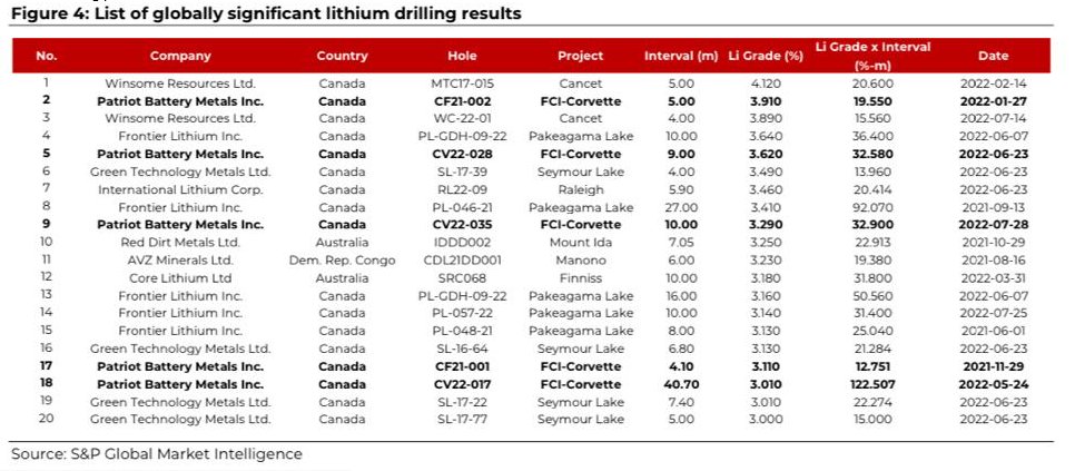 Winsome Resources (@winsomeres) on Twitter photo Experts when it comes to #MiningStocks, <a href="/RedCloudSec/">Red Cloud Securities</a> last night initiated coverage on Patriot Battery Metals. Interesting to see the table below and in particular WR1 sitting at one and three
#LITHIUM #Quebec #MiningNews #ev Experts when it comes to #MiningStocks, <a href="/RedCloudSec/">Red Cloud Securities</a> last night initiated coverage on Patriot Battery Metals. Interesting to see the table below and in particular WR1 sitting at one and three
#LITHIUM #Quebec #MiningNews #ev