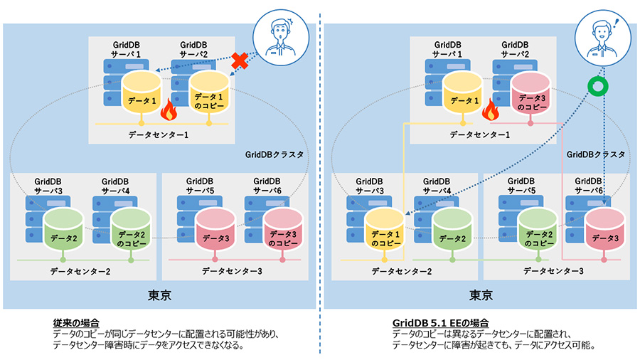 cloud__watch's tweet image. 東芝デジタルソリューションズ、可用性を強化したスケールアウト型DB「GridDB 5.1 EE」 cloud.watch.impress.co.jp/docs/news/1433…