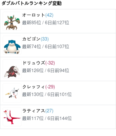 ぽけチャート ぽけチャ ダブルバトルランキング変動上位のポケモン5匹 1 オーロット 42 2 カビゴン 33 3 ドリュウズ 32 4 クレッフィ 29 5 ラティアス 27 T Co W9hotfljrz T Co 4wth2t5bdx Twitter