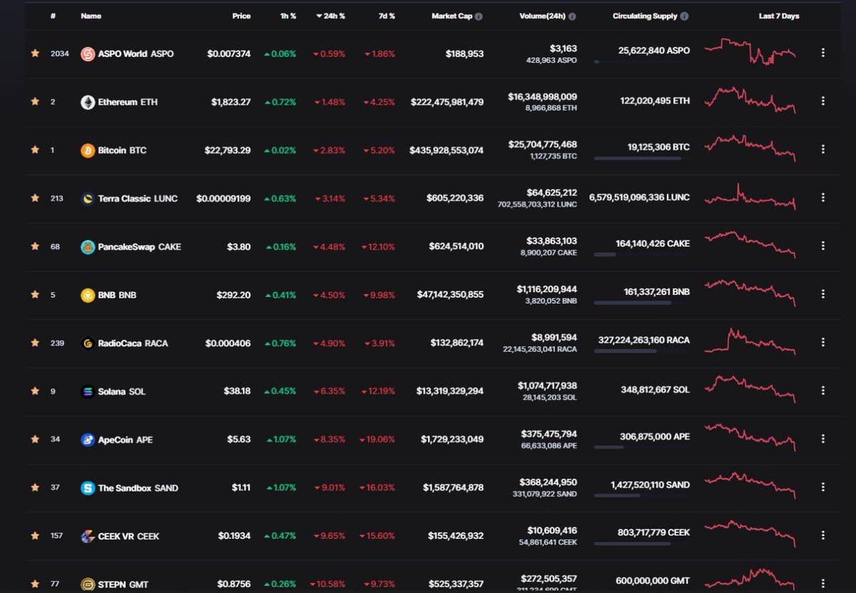 huyle811's tweet photo. I woke up this morning seeing a bloodbath over the entire market. Only ASPO is standing still !!! 😂🤣Always support you guys 
@AspoWorld 
#NFTGame https://t.co/ZTQugvksxv