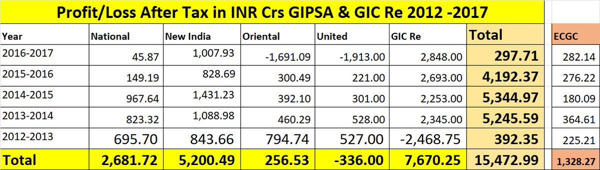 beVocal_India's tweet photo. @nsitharaman Good wishes ma'm, Pls. think over our 5 years due #GIPSAWAGEREVISION 2017. Still pending &amp; the offer given by GIPSA is unjustified &amp; meaningless. PSGICs  &amp; GIC Re had given profit in 2012-17. Served nation, complied govt. norms, executed loss making welfare schemes.
 @WInsurers https://t.co/hr9T0hFAsG