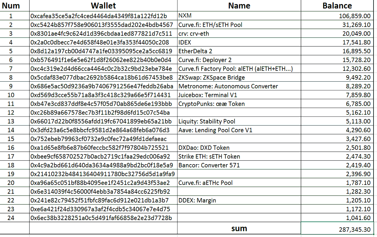 **** We recommend everyone withdraw their ETH from all the pools before the hard fork!!!

ETHW Core released the 2nd batch of contracts to freeze.

In total, there are 24 contracts and around 287k ETHW tokens.

#ethereum #EthereumMerge #EthereumPoW #ethreumfork #ethw $ethw $eth