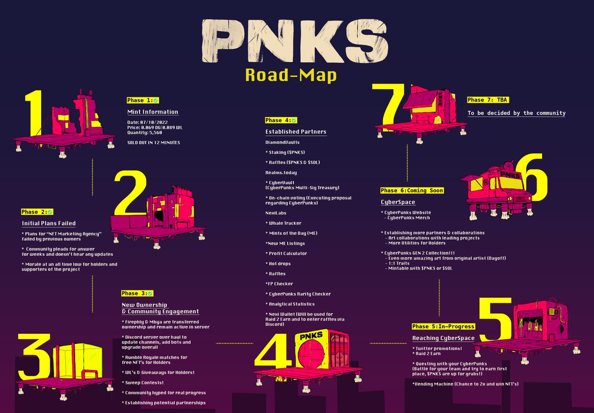 CyberPunksNFT_'s tweet photo. FULL ROADMAP! 🔥

This is truly what marks the start, this is what will set us apart. To commit to transparency, we had to include Phases 1&amp;2. The rest is history. 

Get yourself some CyberPunks, join us on Discord and stake before the FOMO starts!  🦾🚀

#CyberPunksTakeover https://t.co/2Fz1wgg5f3