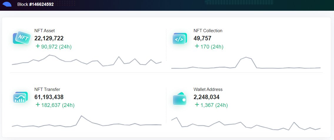 <a href="/phantom/">Phantom</a> According to <a href="/nftscan_com/">NFTScan</a> , the number of NFTs collections on Solana is around 50k. 

Currently, the number of Solana collection transactions is not too much. Surely the rest is Spam.

#Solana #SolanaNFTs