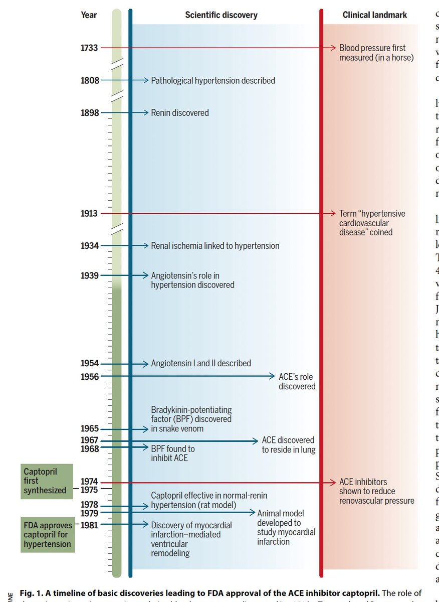 This 2018 study found that 80% of the “most transformative” medicines approved for clinical use by the FDA could be traced back to one or several basic discoveries, which occurred on average three decades before approval! science.org/doi/10.1126/sc…