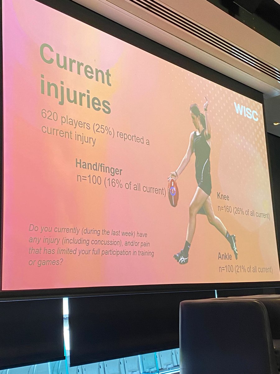 BJSM_BMJ's tweet image. Injury profile of 2440 women/girls playing community AFL + factors associated with history of ACL injury 🏉 👏 @Knee_Howells 

⚠️ An astounding 42% reported history of at least 1 serious concussion 🤕 

What's next for injury prevention in this population? #WISC22

@LaTrobeSEM
