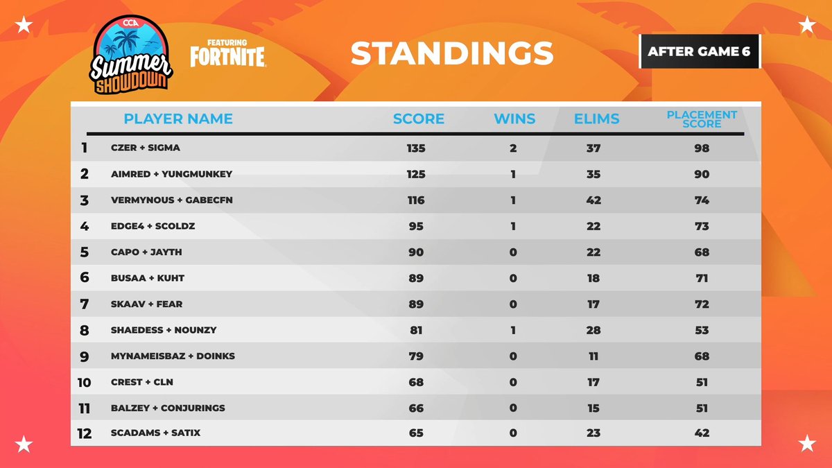 Vermynous's tweet image. best duo ($100) @GabeCFN @CCAfeatFN