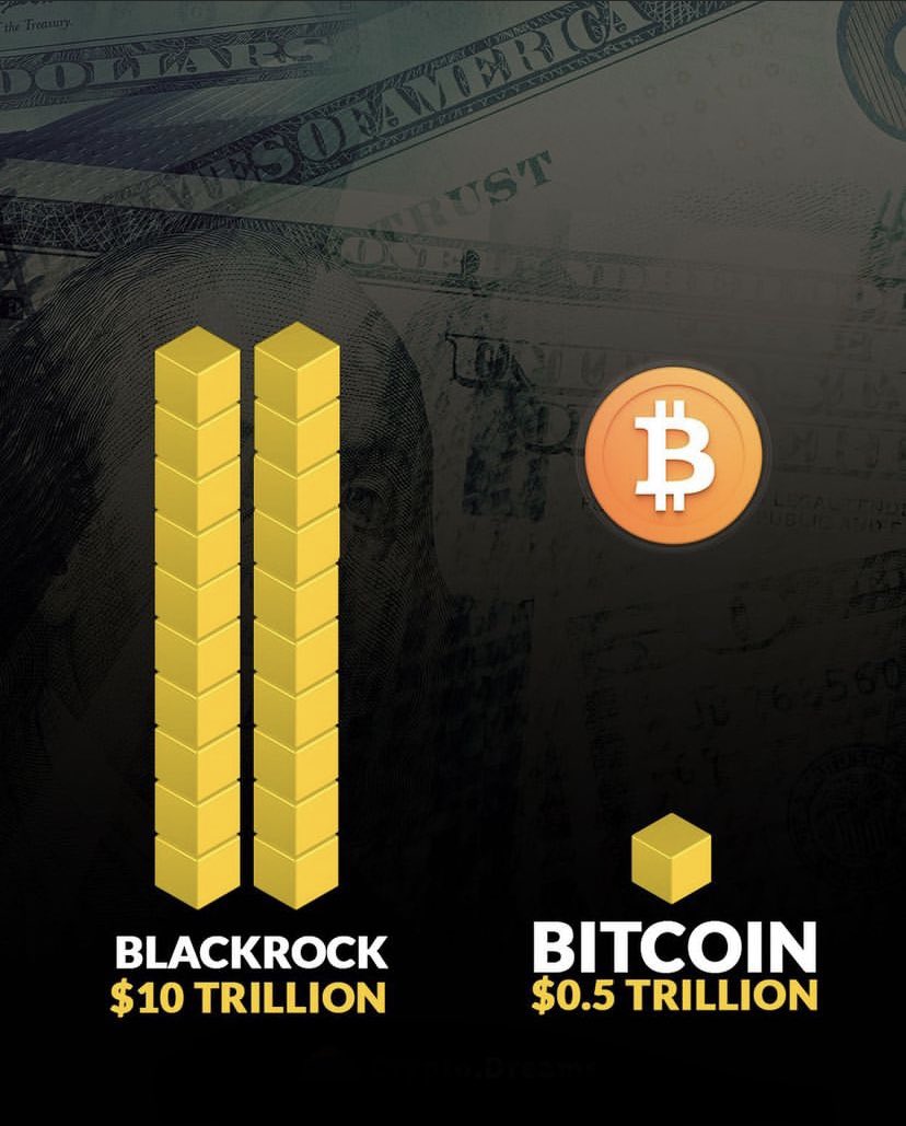 🤯if #Blackrock allocates only 5% of the $10T funds into #Bitcoin .
#Crypto