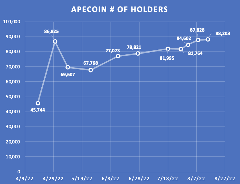 今年年底：⬆️ to  10k or ⬇️ to 5k？

#Apecoin #holders #BAYC #Crypto #cryptocurrency #NFT #NFTCommmunity