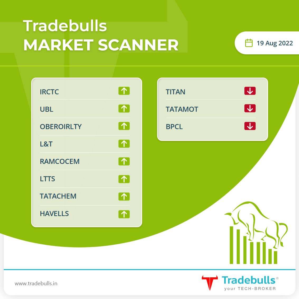 TradebullsLtd's tweet photo. #TradebullsMarketScanner - Daily market updates from Tradebulls Securities
#IRCTC
#UBL
#OBEROIRLTY
#L&T
#RAMCOCEM
#LTTS
#TATACHEM
#HAVELLS
#TITAN
#TATAMOT
#BPCL
@USacchitanand
@vallabh86 https://t.co/cRmogYJ9cB