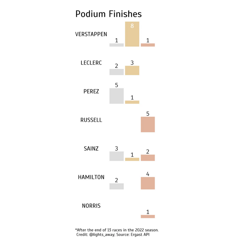 lights_away's tweet photo. The podium finishes in the season so far. #Formula1 

Read more about it at https://t.co/epLK2MoGBG https://t.co/ocMJHnk6hz