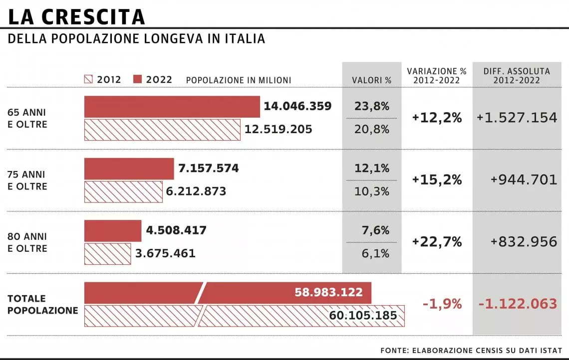 Oggi gli #anziani soli sono ben 4,2 mln, pari alla metà (49,8%) delle persone che in Italia vivono sole. Tra 1 decennio saranno il 52% delle persone sole: 5 mln di anziani saranno ad alto rischio solitudine: la sfida della #silvereconomy è il #futuro. repubblica.it/dossier/econom…