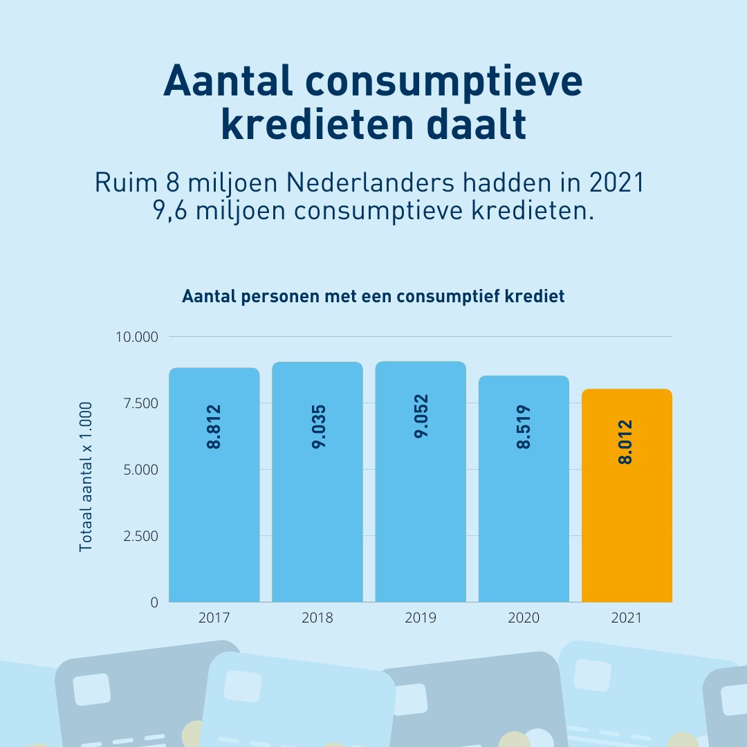 De Schulden Monitor van Stichting BKR geeft inzicht in het financieel welzijn in Nederland. De cijfers uit het Kredietregister geven inzicht in het aantal personen met een consumptief en zakelijk krediet en het betalingsgedrag.
bkr.nl/schuldenmonito…