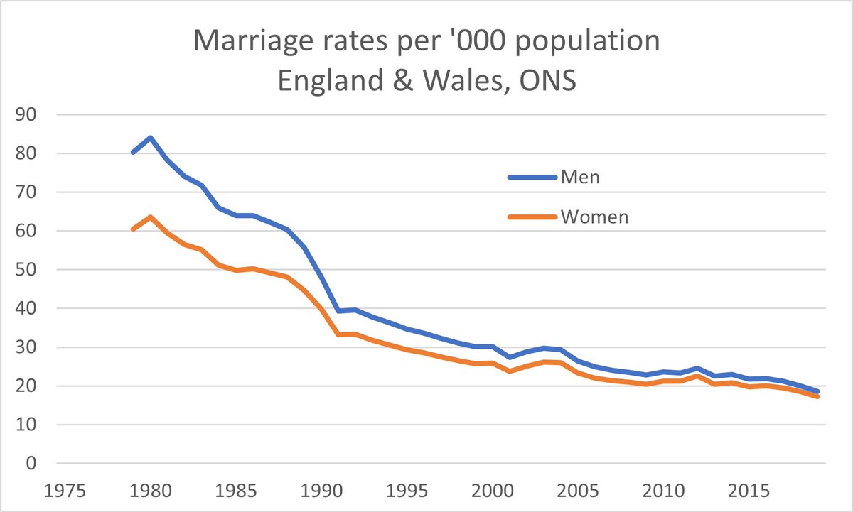 Summer #marriagestats #5
Did you know
- Marriage rates (per '000 unmarried) are down 78% for men and 73% for women since their peak in 1972 
- What these figures don't show is that marriage is still hugely popular among the higher income groups
- That's the 'marriage gap'