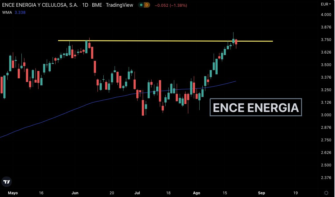 fede_rm's tweet photo. Bolsa 🇪🇸 #ENCEENERGIA $ENCE #ENCE   
Luchando en la resistencia. Pero con la vela de rechazo, no parece que vaya a haber breakout.
 #inversion #Trading #InvierteConExito
👉 RT para los compis https://t.co/iN9BY47Jv7