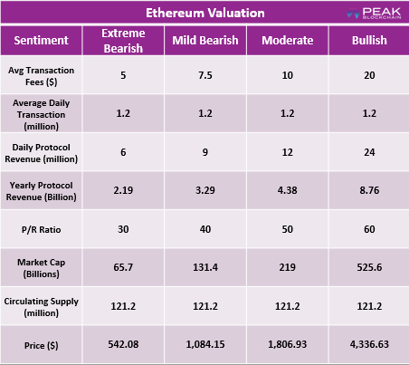 HarsAgarwal's tweet photo. We did the Ethereum valuation a few months ago under different sentiments, and these numbers are valid until the merge. We have taken average transaction fees under different market sentiments and compared them with the average P/R Ratio.
#ethereum #valuations #PRmethod https://t.co/Ozmcbm729K