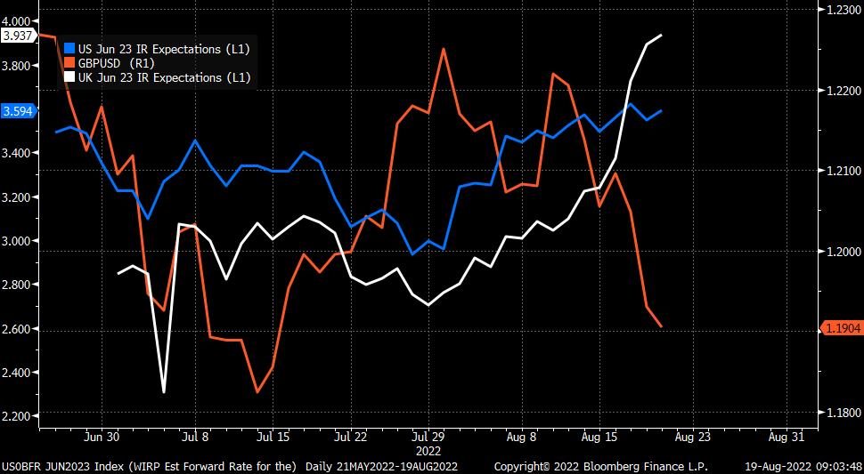 UK interest rates projected to be higher than the US next summer? But the pound still continues be steamrolled by the dollar!

Read more on our blog: lnkd.in/eM6ynewk

#dollar #interestrates #pound #gbpusd