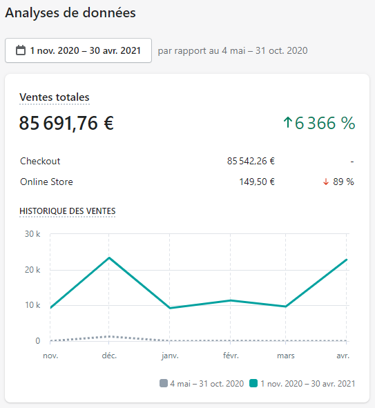 kikscorp's tweet photo. THREAD 

> Comment j’ai réalisé 85k de CA en 6 mois en ecom après 10 échecs

Hésite pas à follow, du gros contenu arrive. https://t.co/GbucJmD1g6