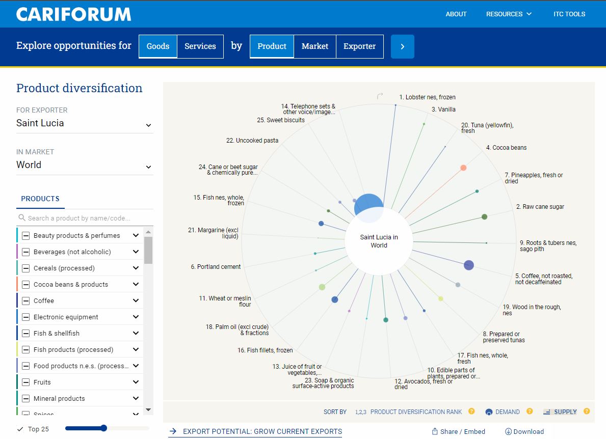 ITC_MktAnalysis's tweet photo. Nearly 1/2 of #Caricom’s global export potential currently remains untapped.
Discover the products & markets with the largest scope for export growth frm the Caribbean.
Visit #ExportPotentialMap CARIFORUM @ https://t.co/T1q8Knk0qn
@ITCNews @CariforumE @CaribXport @UKAidDirect https://t.co/Nu3p9VOuY6