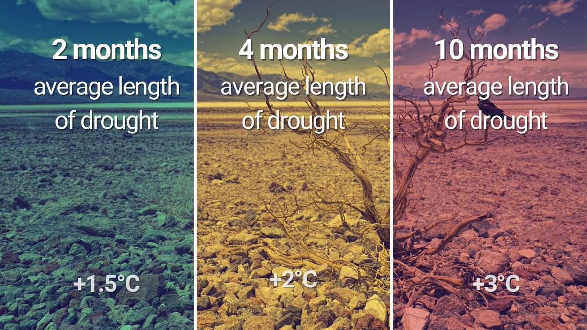 🌡️ Every bit of global warming matters. 

However, current commitments still fall far short of the 1.5°C goal of the #ParisAgreement.

We must get on course now. #COP27