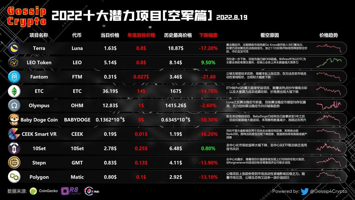 Gossip Crypto (@gossip4crypto) on Twitter photo #2022十大潜力项目 - 空军篇 Aug. 19
瀑布洗脸神清气爽,说两件事:
一是今年空 $Luna 就没有亏过钱。二是有粉丝表示这周空 $GMT 也一直赚。好的标的,正确的分析,以及迎合市场的主流趋势是获利的关键。
<a href="/R8Capital/">R8 Block Capital</a> @0xHubOfficial <a href="/RealCryptoGraph/">CryptoGraph Ratings</a> #2022十大潜力项目 - 空军篇 Aug. 19
瀑布洗脸神清气爽,说两件事:
一是今年空 $Luna 就没有亏过钱。二是有粉丝表示这周空 $GMT 也一直赚。好的标的,正确的分析,以及迎合市场的主流趋势是获利的关键。
<a href="/R8Capital/">R8 Block Capital</a> @0xHubOfficial <a href="/RealCryptoGraph/">CryptoGraph Ratings</a>