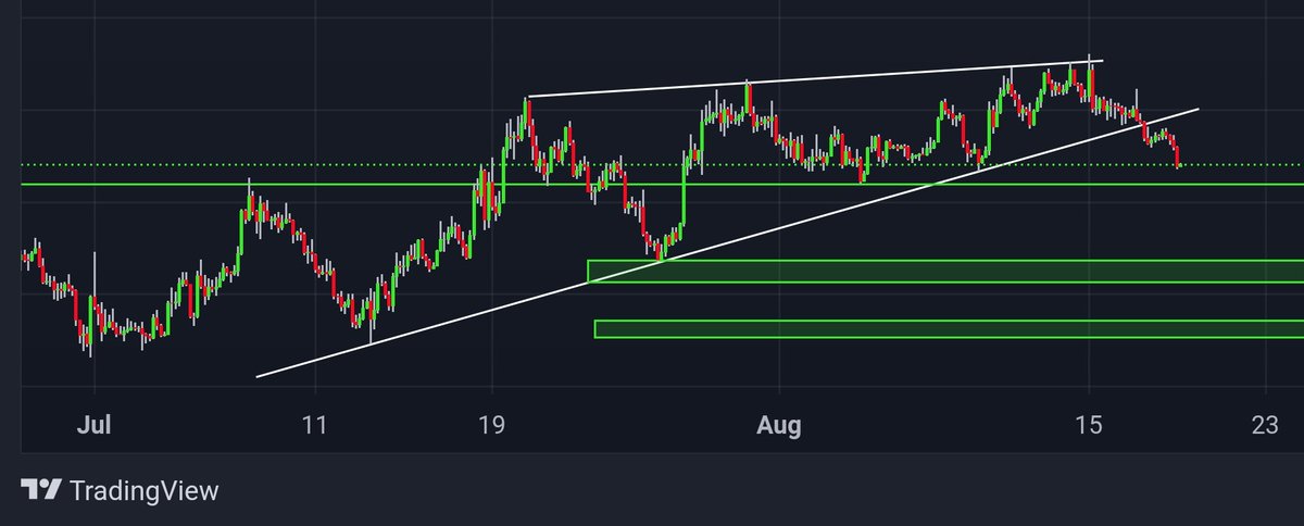 Fitzy_Trades's tweet photo. #Bitcoin UPDATE:

We have confirmed a break down of  our trendline support that was holding #BTC up.

Next area's of interest will be the $22 400 , $20 800, and then $19 400 respectively. https://t.co/37oLkSzxcI
