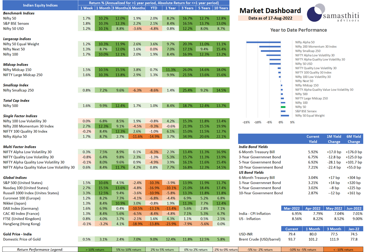 ravisaraogi's tweet photo. (1/n) We are super-delighted to launch @team_samasthiti Weekly Market Tracker! There is hardly any option for investors to track different market-related indicators in one single place and our Weekly Market Tracker solves exactly this problem. https://t.co/XvJDNfA2oh