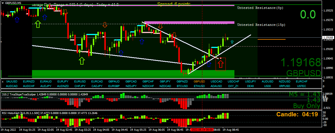 BestForexMethod's tweet photo. I need to change my twitter handle
#H4BarTrader I bloody love this stuff
3crs , 2bs ,Timing, momentum, dashboards, h4s, Vs BOOM
Trades are everywhere, every trade looks the same
6:45am, #daysworkdone
#RobotTrading is going real well too https://t.co/2SWyXL1I8G