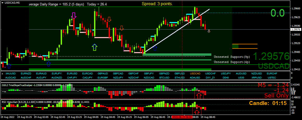 BestForexMethod's tweet photo. I need to change my twitter handle
#H4BarTrader I bloody love this stuff
3crs , 2bs ,Timing, momentum, dashboards, h4s, Vs BOOM
Trades are everywhere, every trade looks the same
6:45am, #daysworkdone
#RobotTrading is going real well too https://t.co/2SWyXL1I8G