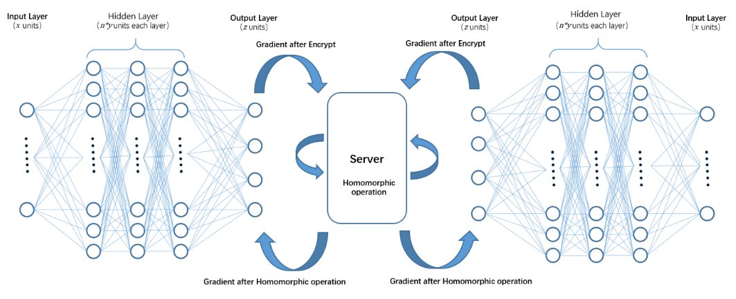 FutureInternet6's tweet image. 📢📢📢#MDPIfutureinternet  [Editor&apos;s Choice Articles]

📌Title: #PrivacyPreservingMachineLearning with #HomomorphicEncryption and #FederatedLearning

📌Authors: Haokun Fang and Quan Qian

📌Paper link: mdpi.com/1999-5903/13/4…

multi-party #machinelearning
#PPML