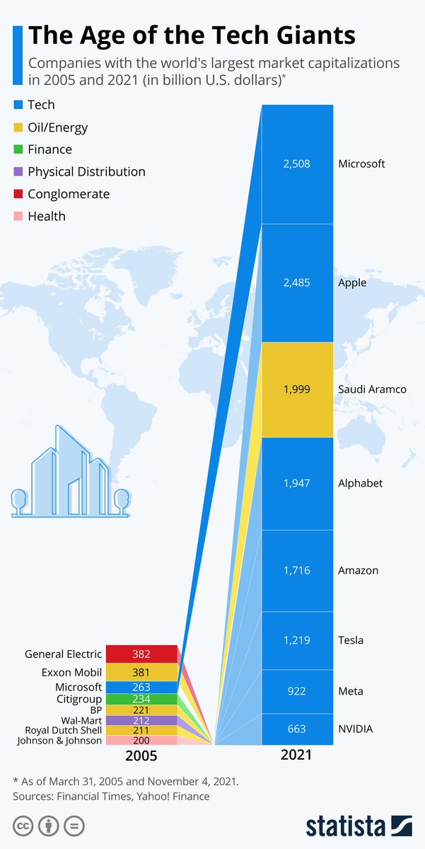 QCompounding's tweet photo. The age of tech gigants: https://t.co/rTQQZOUmaj