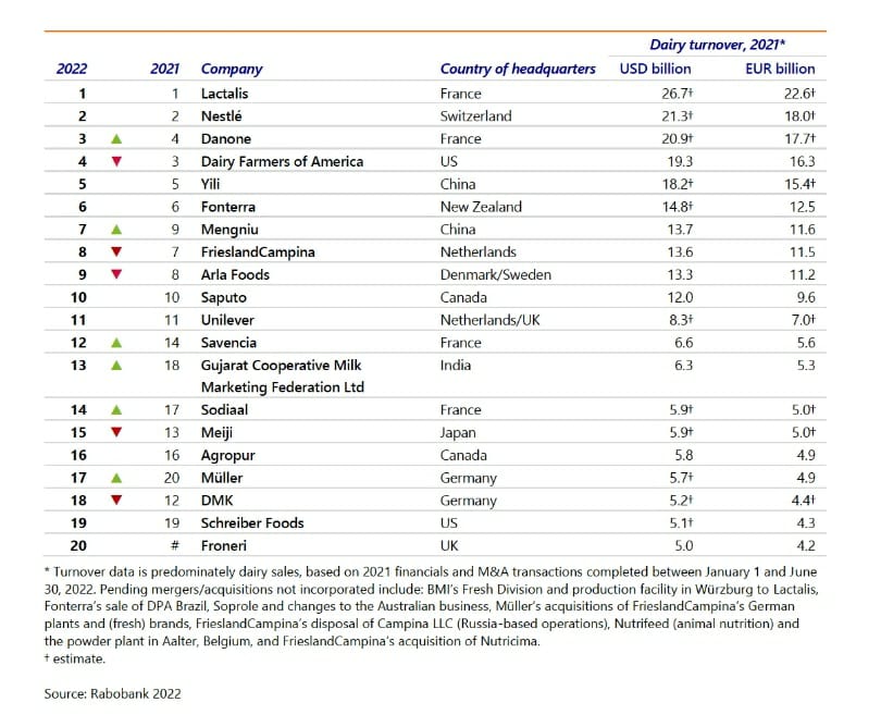 Amul_Coop's tweet photo. Pleased to share that GCMMF (#Amul) is ranked 13th largest dairy company in the world by sales turnover as per Global Dairy Top 20 report by Rabobank in 2022. Amul is also the 8th largest dairy in the world based on the volume of milk handled as per IFCN
@Rssamul @Jayen_Mehta https://t.co/QH4wJSACK8