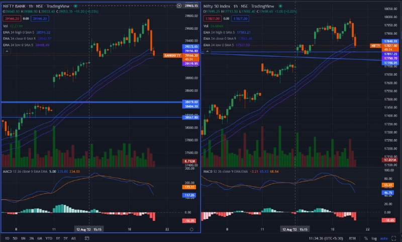ExpertPriyanshi's tweet photo. ALERT!!

 #NIFTY HAS ITS Support zone 17750- and 17700 strong buy zone or fresh buy zone on these range and for Bank-Nifty Support zone 39150 is good to buy

#StockMarketindia https://t.co/HHi5s2oezE