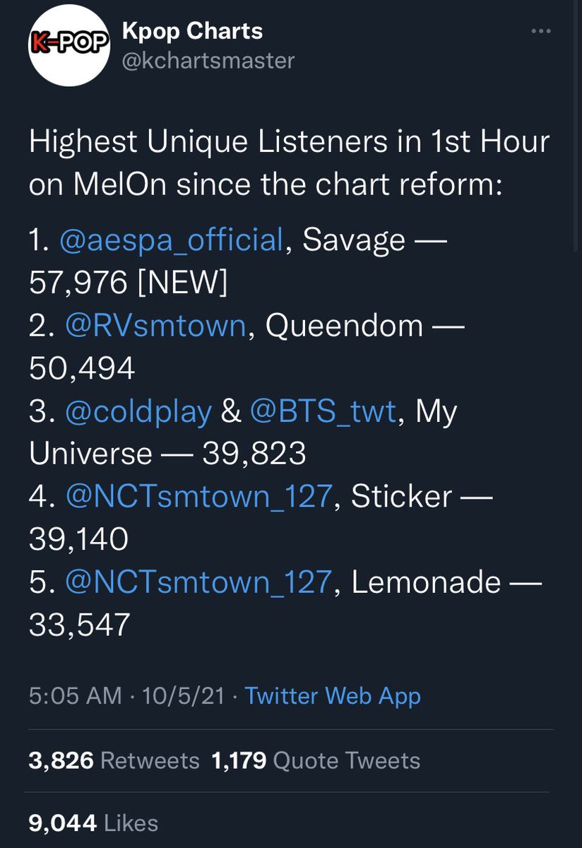 lordellea's tweet photo. Y’all need to stop acting like savage was a flop when it is:

-The fastest 4th gen song to hit #1 on Melon Top 100
-The fastest 4th gen song to get a RAK
-The 4th gen song with the most uls in the 1st hr: 57,976
-The 4th gen song with the most uls in the 1st 24hrs: 356,123

++ https://t.co/MhUmIOtcG5