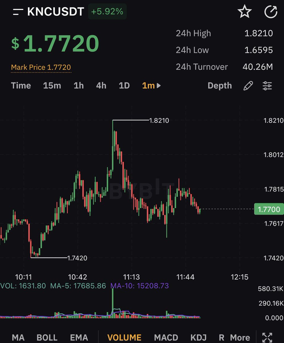 sryptoalerts's tweet photo. Trade setup SHORT

Symbol : $KNC 
Entry Price : $1.7720
Leverage: 10x  
____
Take profits 
1: 1.7620
2: 1.7587
____
Stoploss : $1.7970

⭐���: 3/5

$ETH $BTC $NEAR $TRB $MATIC $LDO $GMT https://t.co/URWMhHJ9Rh