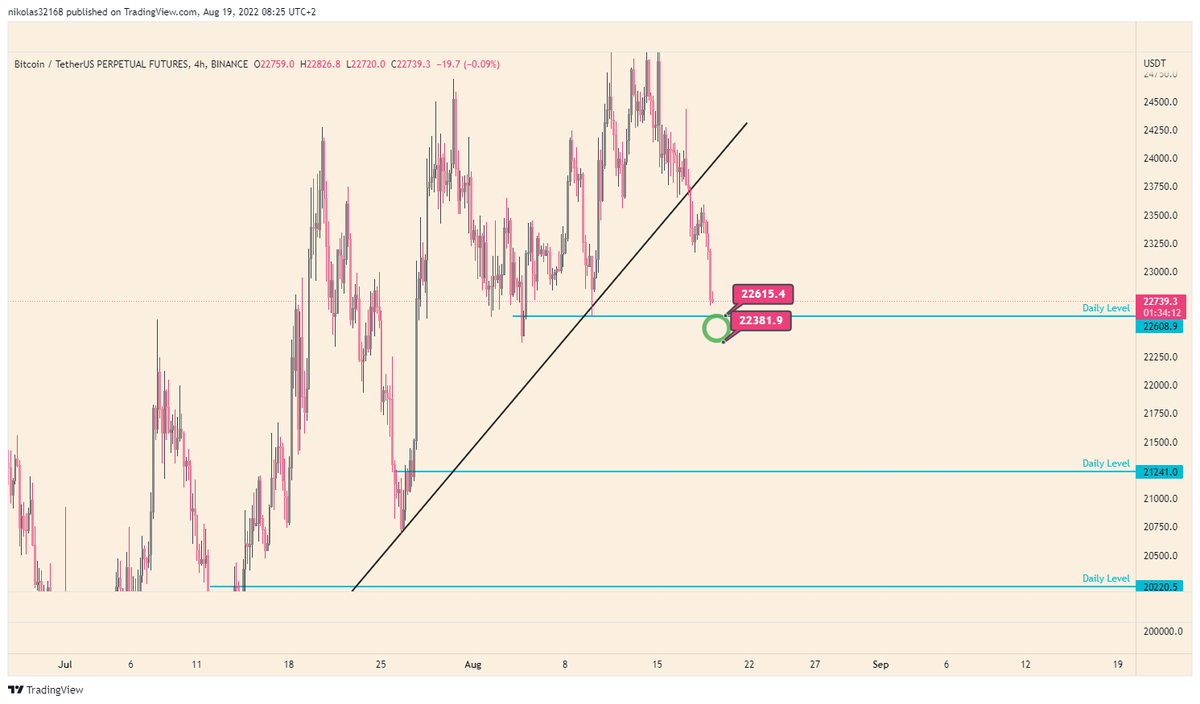 Next area to take a hedge or a scalp long. To be honest overall I think we are going down to 18k-18500k. There I will probably close my entire short. Lets see. But this is the next level to watch, and not a bad place for a scalp long or a hedge. #BTC