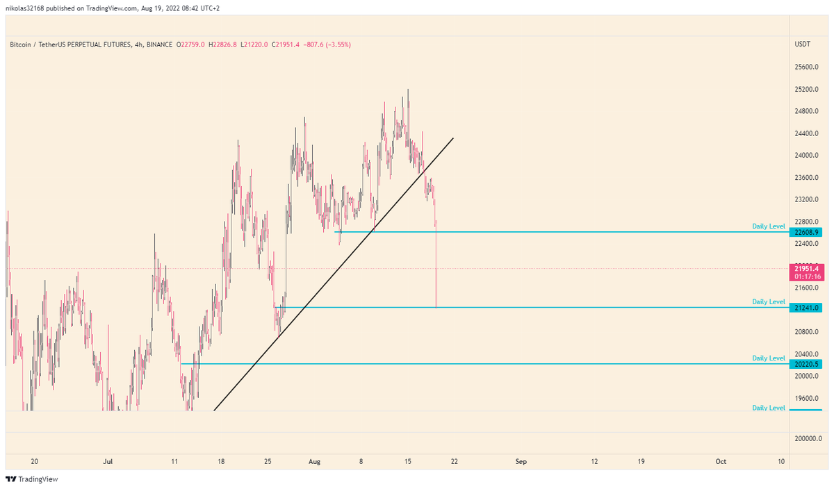 It hit my next daily level instead and bounce. lol