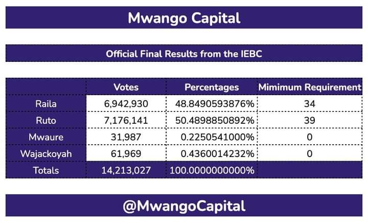kenanjejoh's tweet photo. Even with @MwangoCapital doing justice on this matter, our emotional attachment to politics still make this a conflicted arithmetic to this day.

#acceptandmoveon https://t.co/xWy6bmzVGc