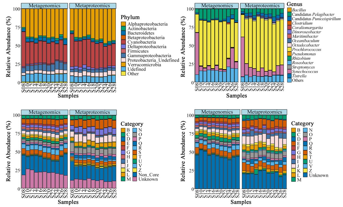 MLSTNews's tweet photo. Metabolic tuning of a stable microbial community in the surface oligotrophic Indian Ocean revealed by integrated meta-omics
https://t.co/asbaYFFTPP https://t.co/PFlki3u7dA