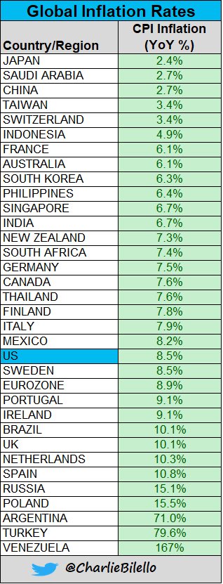 dlacalle's tweet image. España, entre los países con más inflación de las principales economías del mundo.

vía @charliebello @eco_liberal