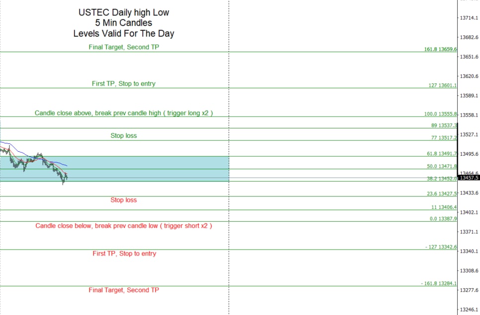 traders_hideout's tweet photo. These are our levels for the day on USTEC, if you would like to see triggers in real time, join us using this link
https://t.co/YsBaeU76dn https://t.co/NivQsKF2zS