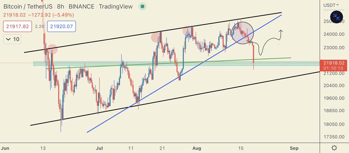 Cryptorphic1's tweet photo. Reached the lower support zone as speculated in the last update. $21.8k to $22k is the most important level now for the bulls to hold. Short term bounce is expected here.

#BTC #Bitcoin #Crypto https://t.co/zfwRXgPSGB