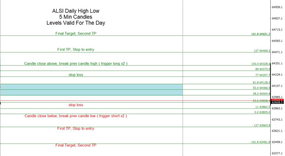 traders_hideout's tweet photo. Thes are our levels for the ALSI for the day. If you would like triggers in real time, join us using this link
https://t.co/YsBaeU76dn https://t.co/d22cc1Mvta