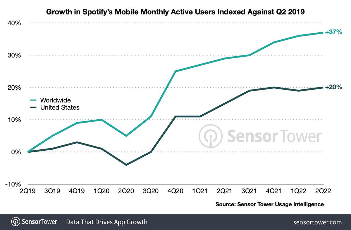 Spotify MAUs grow 20% in Q2 2022 dlvr.it/SWtvFz