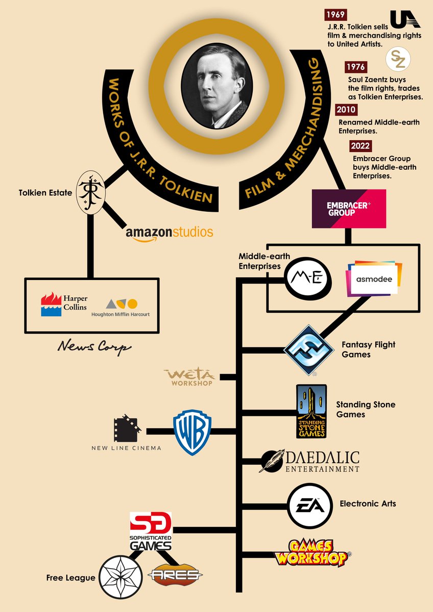 Tolkien Language Tree J R R Tolkien Family Tree
