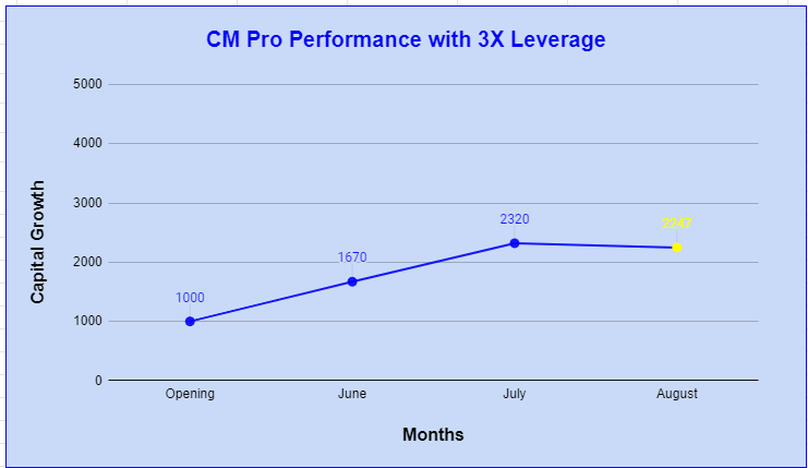 TradeMonkIndia's tweet photo. #CMPro
August month losses covered almost.
check full performance here - https://t.co/jwO1BygRGc https://t.co/wLqS3fgIx9