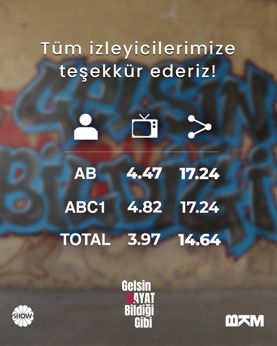 ghbgdizi's tweet photo. Dün akşam tüm kategorilerde birinci olduk! 💫
Tüm izleyicilerimize sonsuz teşekkürler!
Her Perşembe @showtv’de beraberiz. #GelsinHayatBildiğiGibi ✨@bkmonline https://t.co/XxYnrJH9te