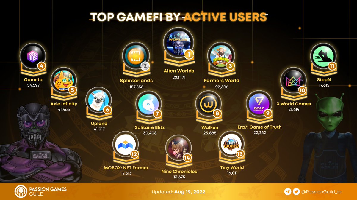 🎮Top GameFi by Active Users 🚀    
🥇<a href="/AlienWorlds/">Alien Worlds Official</a>    
🥈<a href="/splinterlands/">Splinterlands</a>    
🥉<a href="/FarmersWorldNFT/">FARMERS WORLD</a>    
<a href="/Gameta_Official/">Gameta</a>    
<a href="/AxieInfinity/">Axie Infinity</a>    
<a href="/UplandMe/">Upland</a>    
<a href="/onjoyride/">Joyride Games</a>    
<a href="/walken_io/">Walken</a>    
<a href="/Era7_official/">Era7: Game of Truth</a>    
<a href="/xwg_games/">X World Games</a>    
<a href="/Stepnofficial/">STEPN GO</a>    
<a href="/MOBOX_Official/">MOBOX</a>    
<a href="/tinyworldgamefi/">Tiny World</a>