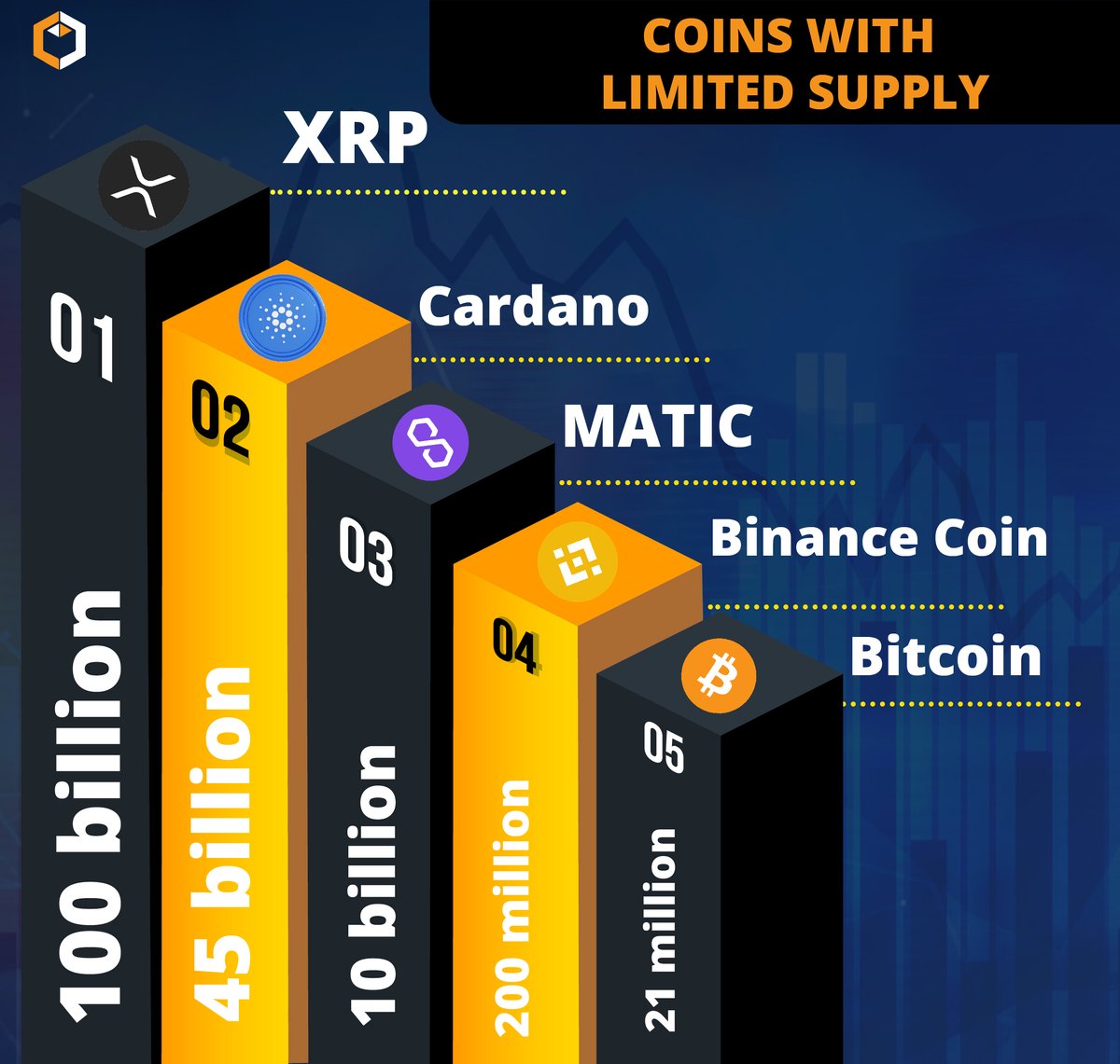 esatoshiclub's tweet photo. Do you think a #cryptocurrency must have a limited supply of coins like #BTC, #BNB, #MATIC? Or are you a supporter of #crypto with an unlimited supply like #DOGE, #EOS, or #XMR?
Reply with your opinion 🔽

Follow and RT @esatoshiclub for more #crypto news and stats! https://t.co/cqFYKBDfYm